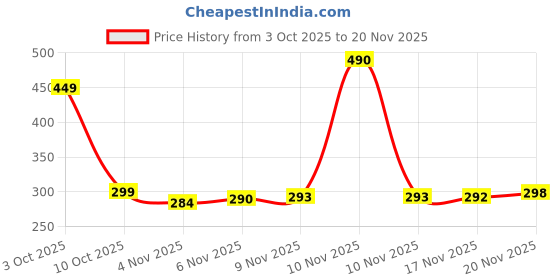 flipkart.com snehmurti Digital counter-Tally Counter -with compass- jaap counter | Jaap mala counter Digital Tally Counter snehmurti Price History Graph from 3 Oct 2025 to 20 Nov 2025