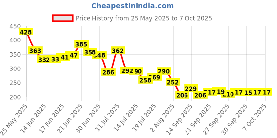 flipkart.com snehmurti Hung Curd Strainer Box | Curd Maker and Greek Yogurt Maker - 1100ml Strainer snehmurti Price History Graph from 25 May 2025 to 7 Oct 2025