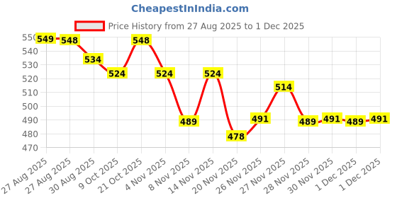 flipkart.com snehshyam 4-Blade Electric Coffee & Spice Grinder – Stainless Steel Portable Mixer 3 Cups Coffee Maker snehshyam Price History Graph from 27 Aug 2025 to 1 Dec 2025