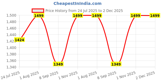 flipkart.com snehshyam Electric Fondue Pot Set - Chocolate Fondue Kit - Temperature Control Round Electric Pan snehshyam Price History Graph from 24 Jul 2025 to 1 Dec 2025