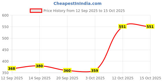flipkart.com Snehshyam Magnetic Car Mobile Holder For Dashboard Vacuum Suction Phone Holder Mobile Holder Price History Graph from 12 Sep 2025 to 14 Oct 2025