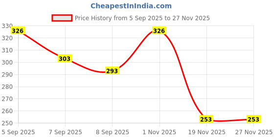 flipkart.com snehshyam Night Lamp Sensor Light for Bedroom Bed Side Home Wall Lights Lamp Shade snehshyam Price History Graph from 5 Sep 2025 to 26 Nov 2025
