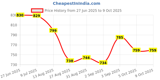 flipkart.com Snehshyam Portable Mini Thermal Printer STYDENT PRITER Price History Graph from 27 Jun 2025 to 8 Oct 2025
