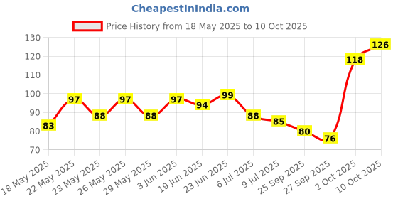 flipkart.com sneki (200 ML) Slime Activator Liquid Bottle for DIY Squishy Toy Slime Making Kit sneki Price History Graph from 18 May 2025 to 10 Oct 2025