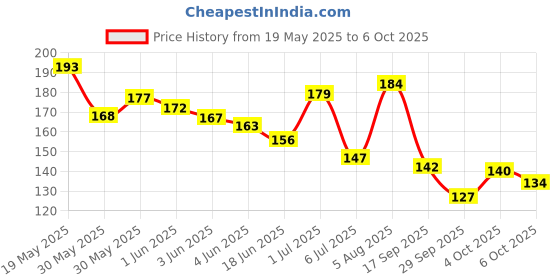 flipkart.com sneki (500 ML) Slime Activator Liquid Bottle for DIY Squishy Toy Slime Making Kit sneki Price History Graph from 19 May 2025 to 4 Oct 2025