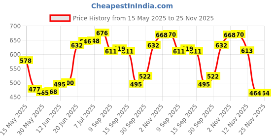 flipkart.com sneki Crystal Quest Science Experiment Crystal Growing Kit toy gift set for kids girls sneki Price History Graph from 15 May 2025 to 25 Nov 2025