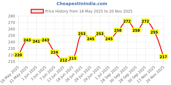 flipkart.com sneki DIY (20+Slime) Toy Slime Activator Glue Putty Making Kit Set for Boys Girls Kids sneki Price History Graph from 18 May 2025 to 20 Nov 2025