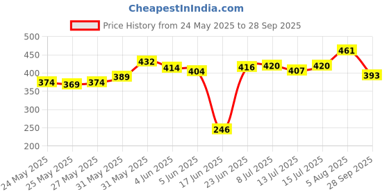 flipkart.com sneki DIY (30+Slime) Toy Slime Making Activator Glue Kit Set for Kids Boy Girls sneki Price History Graph from 24 May 2025 to 28 Sep 2025