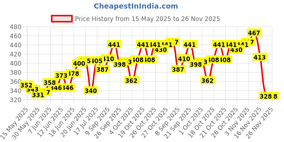 flipkart.com sneki DIY Multicolor Slime Making Kit Kids Learning Activities Toys for Girls & Boys sneki Price History Graph from 15 May 2025 to 25 Nov 2025