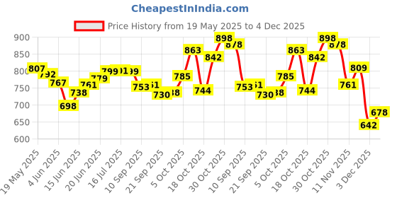 flipkart.com sneki Educational Science Kit 100 Experiment STEM Toys for Kids Boys Girl 8-14 Years sneki Price History Graph from 19 May 2025 to 4 Dec 2025