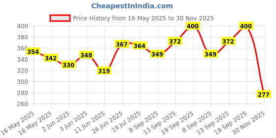flipkart.com sneki Galaxy DIY Magic Slime Clay Jelly Set kit Toys for Boys Girls Kids Putty Toy Blue Putty Toy sneki Price History Graph from 16 May 2025 to 30 Nov 2025