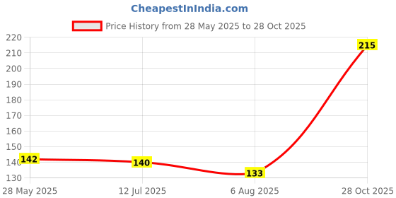 flipkart.com sneki Magical Instant Fake Snow Powder Kit for Kids Party, Xmas Decor (50 gm) sneki Price History Graph from 28 May 2025 to 28 Oct 2025
