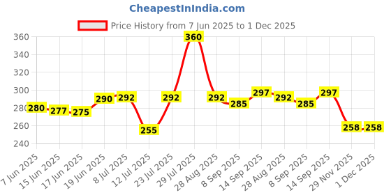flipkart.com sneki set Of 12 Slime Magic Crystal Jelly clay toys kit for girls boys kids with Stars Red, Green, Pink, Yellow, Blue, Clear Putty Toy sneki Price History Graph from 7 Jun 2025 to 29 Nov 2025