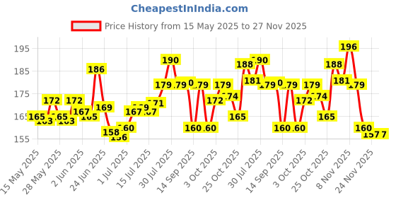 flipkart.com sneki SET OF 6 SLIME Scented DIY Magical Slime putty Toy Set Kit for Girls Boys Kids Multicolor Putty Toy sneki Price History Graph from 15 May 2025 to 26 Nov 2025