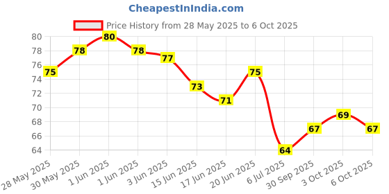 flipkart.com snepcom Unisex Self-adhesive Heel Cushion Inserts, Pads Grips Liners And Shoe Insoles Heel Support snepcom Price History Graph from 28 May 2025 to 6 Oct 2025