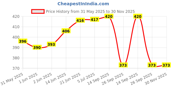 flipkart.com steadfast nutrition Snergy | Instant Energy & Hydration | Essential Vitamins & Minerals Energy Drink steadfast nutrition Price History Graph from 31 May 2025 to 29 Nov 2025