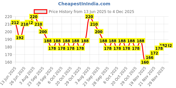 flipkart.com steadfast nutrition Snergy | Instant Energy & Hydration | Essential Vitamins & Minerals Energy Drink steadfast nutrition Price History Graph from 13 Jun 2025 to 4 Dec 2025