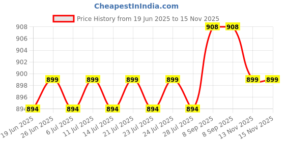 flipkart.com snexian BOLD snexian Price History Graph from 19 Jun 2025 to 15 Nov 2025