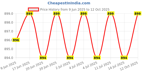 flipkart.com snexian BOLD snexian Price History Graph from 9 Jun 2025 to 12 Oct 2025