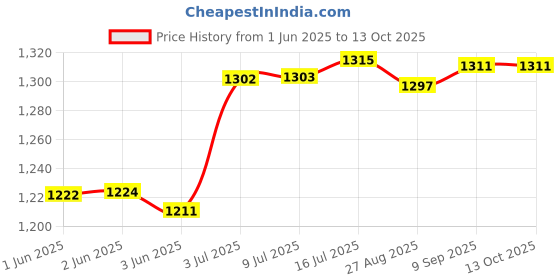 flipkart.com snexian BOLD 123 snexian Price History Graph from 1 Jun 2025 to 13 Oct 2025