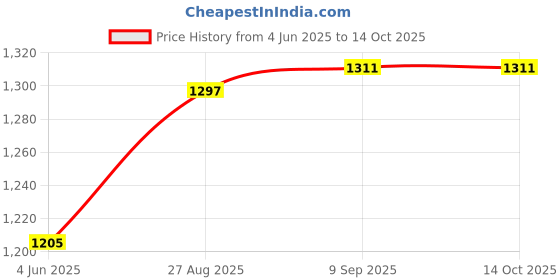 flipkart.com snexian BOLD 123 snexian Price History Graph from 4 Jun 2025 to 13 Oct 2025