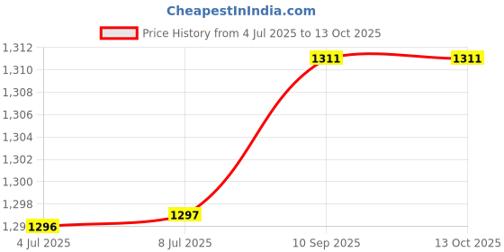 flipkart.com snexian BOLD 123 snexian Price History Graph from 4 Jul 2025 to 13 Oct 2025