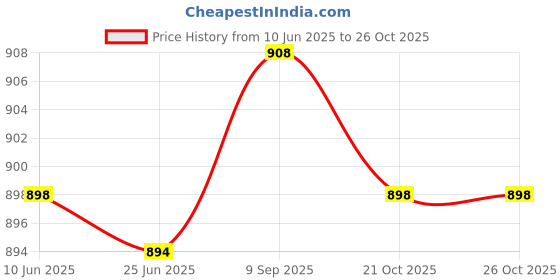 flipkart.com snexian BOLD 1K snexian Price History Graph from 10 Jun 2025 to 25 Oct 2025