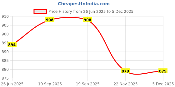 flipkart.com snexian BOLD 2K snexian Price History Graph from 26 Jun 2025 to 4 Dec 2025