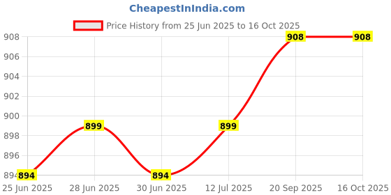 flipkart.com snexian BOLD 2K snexian Price History Graph from 25 Jun 2025 to 16 Oct 2025