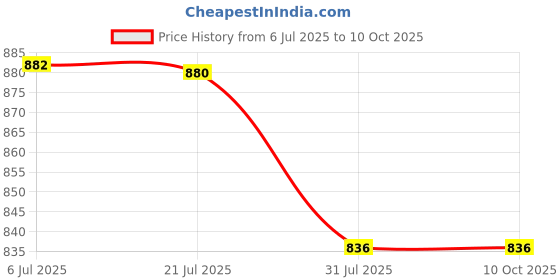 flipkart.com snexian BOLD A26 snexian Price History Graph from 6 Jul 2025 to 9 Oct 2025