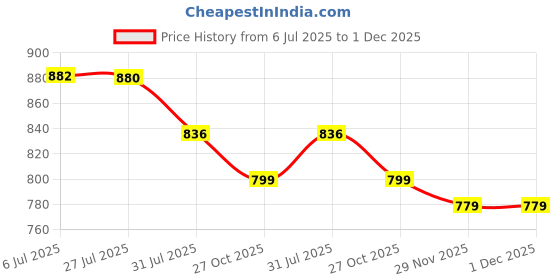 flipkart.com snexian BOLD A26 snexian Price History Graph from 6 Jul 2025 to 1 Dec 2025