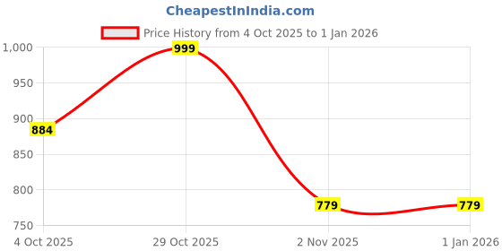 flipkart.com snexian BOLD MINI 150 snexian Price History Graph from 4 Oct 2025 to 1 Jan 2026