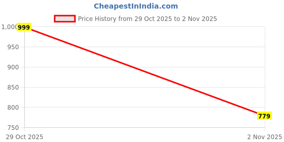 flipkart.com snexian BOLD MINI 200 snexian Price History Graph from 29 Oct 2025 to 2 Nov 2025