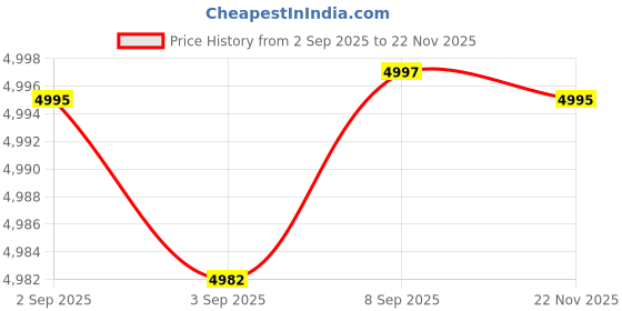flipkart.com snexian BOLD T400 (Black, 16 GB) snexian Price History Graph from 2 Sep 2025 to 22 Nov 2025