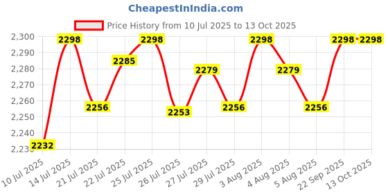 flipkart.com snexian Bold V1 snexian Price History Graph from 10 Jul 2025 to 13 Oct 2025