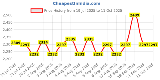 flipkart.com snexian Bold V1 snexian Price History Graph from 19 Jul 2025 to 10 Oct 2025