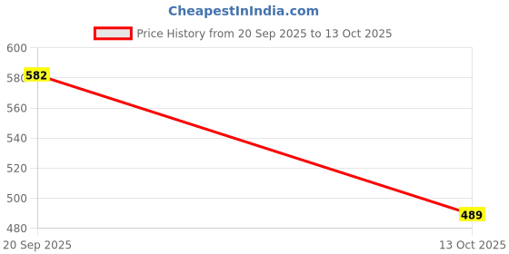 flipkart.com snexian Guru 106 snexian Price History Graph from 20 Sep 2025 to 13 Oct 2025