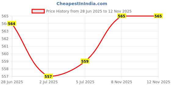 flipkart.com snexian Guru 1282 snexian Price History Graph from 28 Jun 2025 to 12 Nov 2025