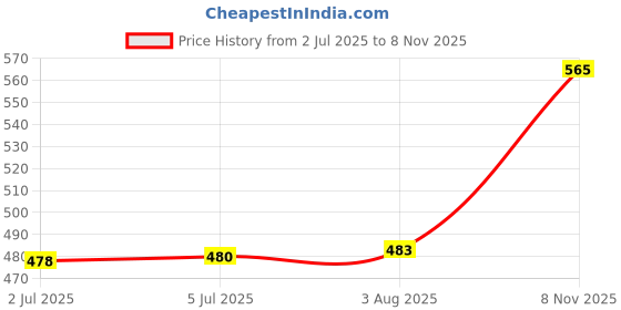 flipkart.com snexian Guru 1282 snexian Price History Graph from 2 Jul 2025 to 8 Nov 2025