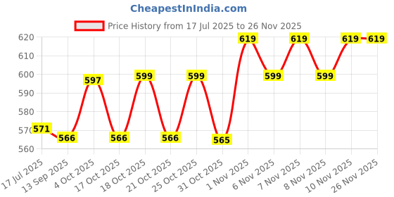 flipkart.com snexian GURU 310 snexian Price History Graph from 17 Jul 2025 to 25 Nov 2025