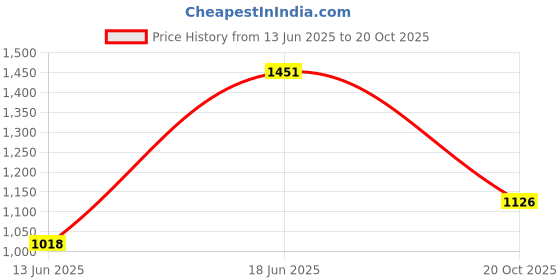 flipkart.com snexian GURU 311 snexian Price History Graph from 13 Jun 2025 to 20 Oct 2025