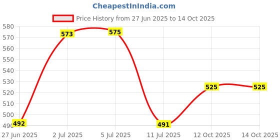 flipkart.com snexian GURU 311 snexian Price History Graph from 27 Jun 2025 to 14 Oct 2025