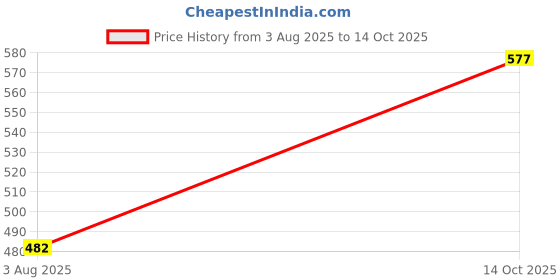 flipkart.com snexian GURU 315 snexian Price History Graph from 3 Aug 2025 to 14 Oct 2025