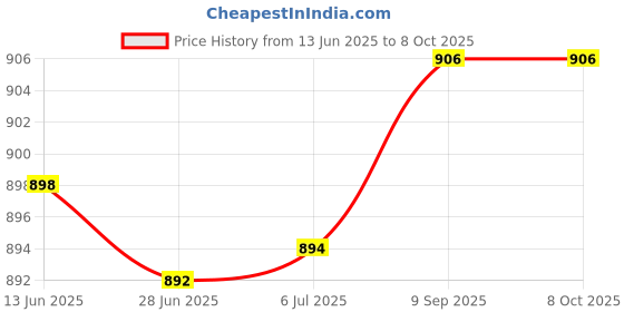 flipkart.com snexian GURU 911 snexian Price History Graph from 13 Jun 2025 to 7 Oct 2025