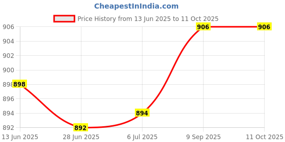 flipkart.com snexian GURU 911 snexian Price History Graph from 13 Jun 2025 to 11 Oct 2025
