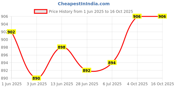 flipkart.com snexian GURU 911 snexian Price History Graph from 1 Jun 2025 to 14 Oct 2025