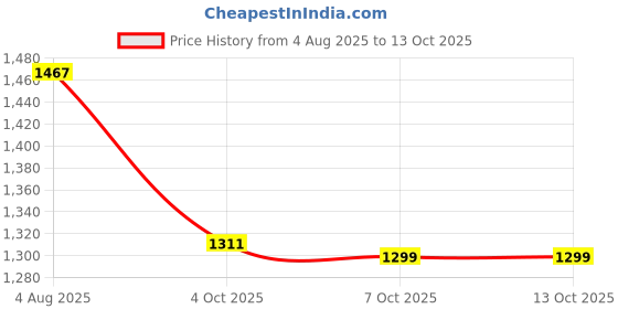 flipkart.com snexian Rock snexian Price History Graph from 4 Aug 2025 to 13 Oct 2025