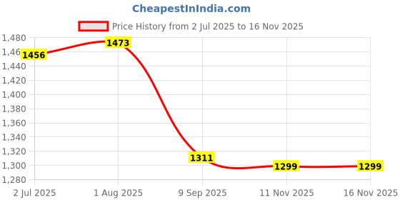 flipkart.com snexian Rock snexian Price History Graph from 2 Jul 2025 to 16 Nov 2025