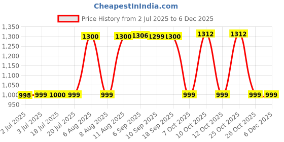 flipkart.com snexian ROCK 7600 snexian Price History Graph from 2 Jul 2025 to 5 Dec 2025