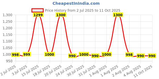 flipkart.com snexian ROCK 7600 snexian Price History Graph from 2 Jul 2025 to 10 Oct 2025
